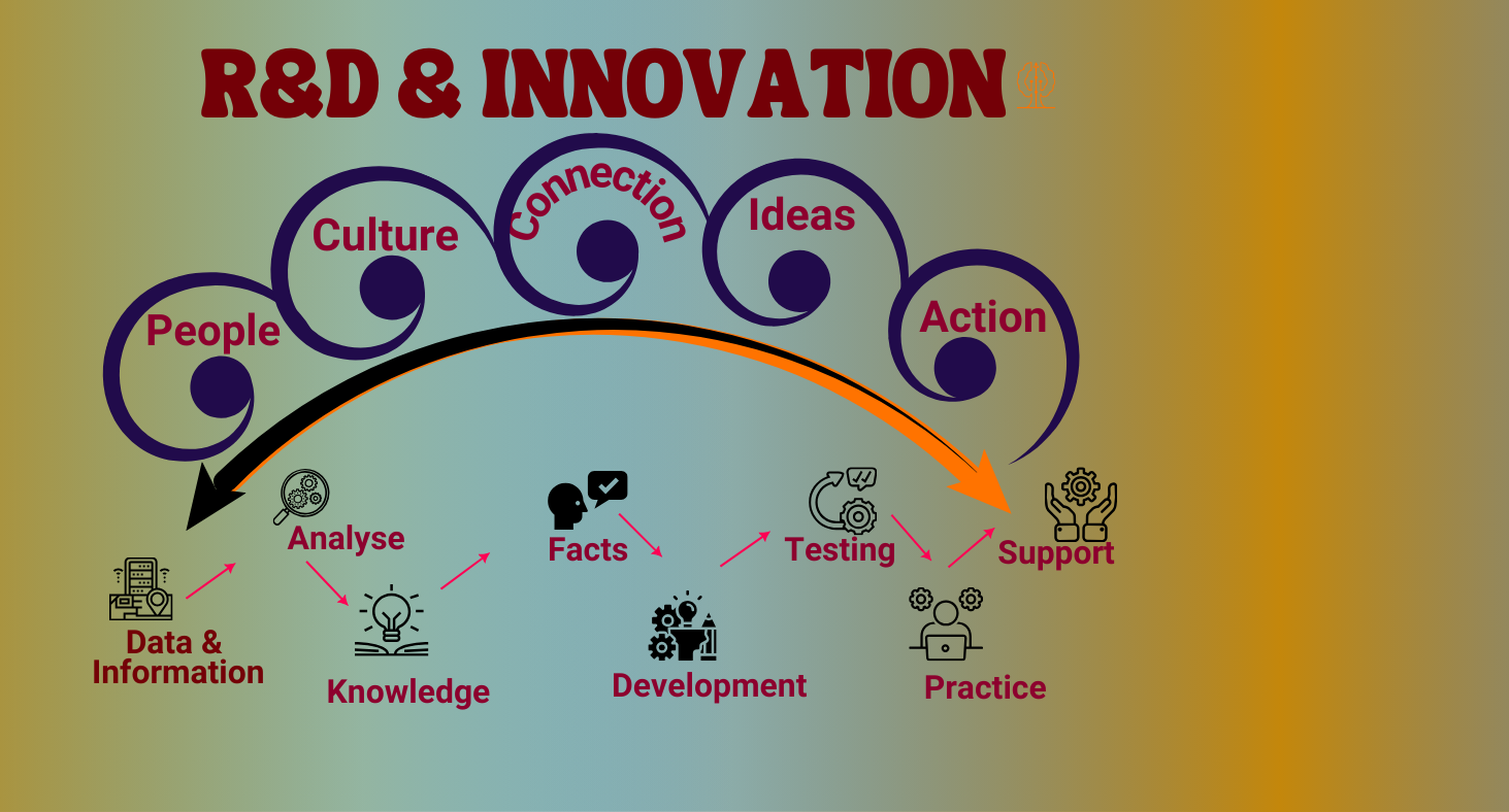 Research & Development - To Eradicate Poverty And Illiteracy