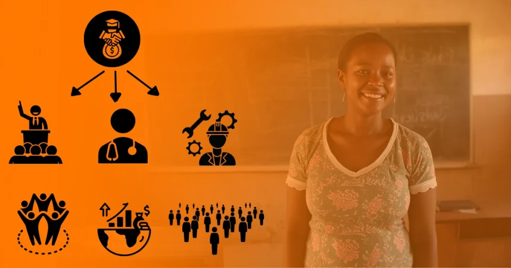 Graphic showing a hierarchical icon structure beneath Baino Social Impact’s orange gradient. At the top, a “sponsorship” icon leads to illustrated pathways: future leader, doctor, engineer, united community, global development, and adding value to the world—symbolizing how child sponsorship can ripple outward to transform lives.